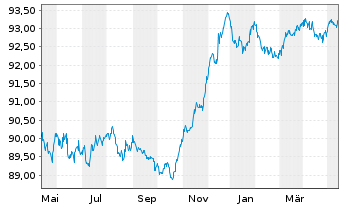 Chart Commerzbank AG MTN-IHS S.940 v.19(26) - 1 an