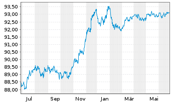 Chart Commerzbank AG MTN-Anl. v.20(27) S.948 - 1 Year