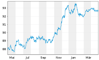 Chart Commerzbank AG MTN-Anl. v.20(27) S.948 - 1 Jahr