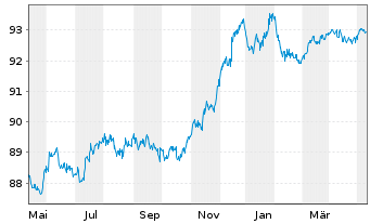 Chart Commerzbank AG MTN-Anl. v.20(27) S.948 - 1 Jahr