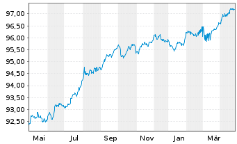 Chart Commerzbank AG MTH S.P49 v.22(27) - 1 Year