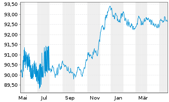 Chart Commerzbank AG MTH S.P49 v.22(27) - 1 Jahr