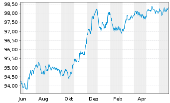 Chart Commerzbank AG FLR-MTN Ser.992 v.22(26/27) - 1 an