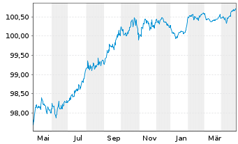 Chart Commerzbank AG FLR-MTN Ser.992 v.22(26/27) - 1 Year