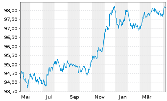 Chart Commerzbank AG FLR-MTN Ser.992 v.22(26/27) - 1 Jahr