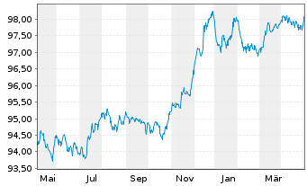 Chart Commerzbank AG FLR-MTN Ser.992 v.22(26/27) - 1 Year