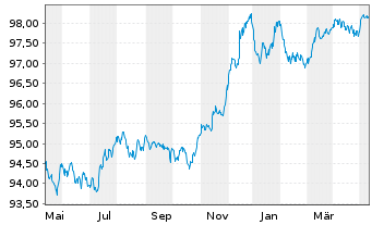 Chart Commerzbank AG FLR-MTN Ser.992 v.22(26/27) - 1 an