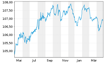 Chart Commerzbank AG Sub.Fix to Reset MTN 22(27/32) - 1 an