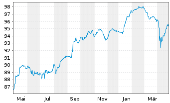 Chart Commerzbank AG EO-FLR-Nachr.Anl.v.21(27/unb.) - 1 Year