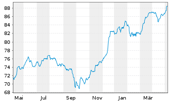 Chart Commerzbank AG EO-FLR-Nachr.Anl.v.21(27/unb.) - 1 Jahr