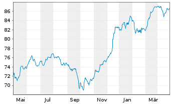 Chart Commerzbank AG EO-FLR-Nachr.Anl.v.21(27/unb.) - 1 an