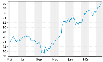 Chart Commerzbank AG EO-FLR-Nachr.Anl.v.21(27/unb.) - 1 Year