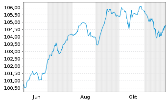 Chart Commerzbank AG EO-FLR-Nachr.Anl.v.25(32/unb.) - 1 Year