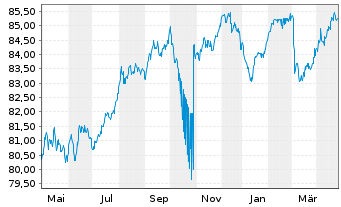 Chart Commerzbank AG MTH S.P47 v.22(32) - 1 Year