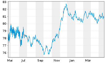 Chart Commerzbank AG MTH S.P47 v.22(32) - 1 Jahr