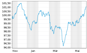 Chart Commerzbank AG Sub.Fix to Reset MTN 24(32/37) - 1 Year