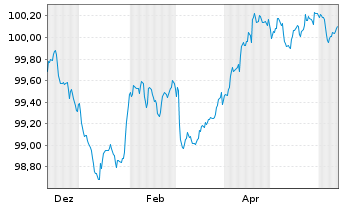 Chart Commerzbank AG FLR-MTN Serie 1058 v.24(27/28) - 1 Jahr