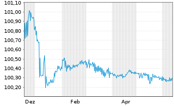 Chart Commerzbank AG FLR-MTN-OPF v.24(28) P.76 - 1 Year
