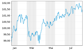 Chart Commerzbank AG FLR-MTN Serie 1061 v.25(31/32) - 1 Jahr