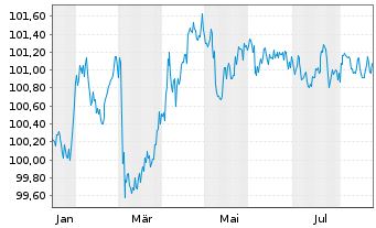 Chart Commerzbank AG MTH S.P77 v.25(29) - 1 Jahr