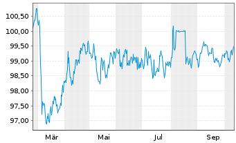 Chart Commerzbank AG MTH S.P84 v.25(35) - 1 Year