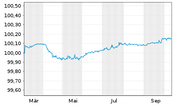 Chart Commerzbank AG FLR-MTN Serie 1063 v.25(27/28) - 1 Year