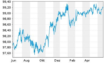 Chart Deutsche Bank AG Nachr.-MTN v.2015(2025) - 1 an