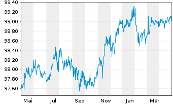 Chart Deutsche Bank AG Nachr.-MTN v.2015(2025) - 1 Jahr