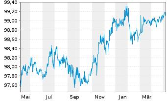 Chart Deutsche Bank AG Nachr.-MTN v.2015(2025) - 1 Year