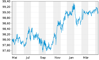 Chart Deutsche Bank AG Nachr.-MTN v.2015(2025) - 1 Year