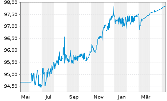 Chart Deutsche Bank AG Med.Term Nts.v.2015(2025) - 1 Jahr