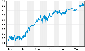 Chart DZ BANK AG Deut.Zentral-Gen. A.1650 v.21(28) - 1 Year