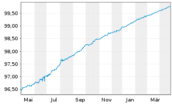 Chart Norddeutsche Landesbank -GZ- S.486 v.17(25) - 1 Year