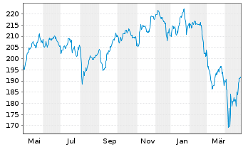 Chart Deka-UmweltInvest Inhaber-Anteile CF - 1 Jahr