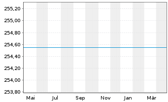 Chart Deka-GlobalChampions Inhaber-Anteile CF - 1 an