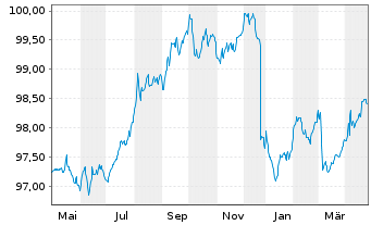 Chart Deka-Euro RentenKonservativ Inhaber-Anteile CF (A) - 1 Year