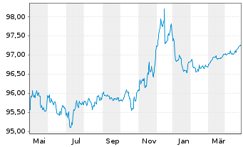 Chart Deka-Euro RentenKonservativ Inhaber-Anteile CF (A) - 1 Year
