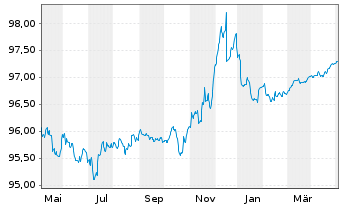 Chart Deka-Euro RentenKonservativ Inhaber-Anteile CF (A) - 1 Year