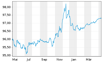 Chart Deka-Euro RentenKonservativ Inhaber-Anteile CF (A) - 1 Jahr