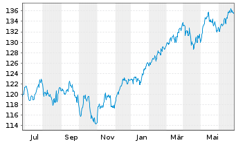 Chart Deka-Nachhaltigk.Divid.Strat. Inh.Anteile CF(A) - 1 Year