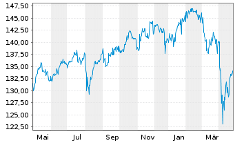 Chart Deka-Nachhaltigk.Divid.Strat. Inh.Anteile CF(A) - 1 Year