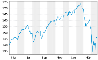 Chart Deka-Nachhaltigkeit GlobalCham Inhaber-Anteile CF - 1 Year