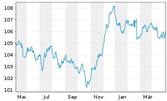 Chart DEKA-Euroland Balance Inhaber-Anteile TF - 1 Year