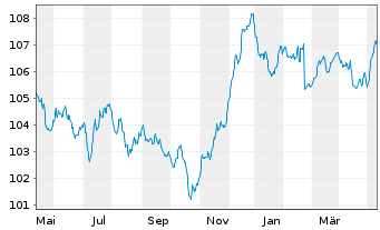 Chart Deka-Europa Balance Inhaber-Anteile TF - 1 Year