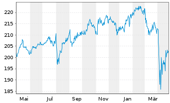 Chart Deka-DividendenStrategie Inhaber-Anteile CF(A) - 1 Jahr