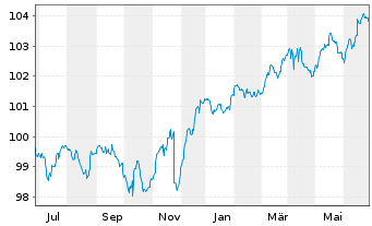 Chart Deka-BasisAnlage konservativ Inhaber-Anteile - 1 Jahr