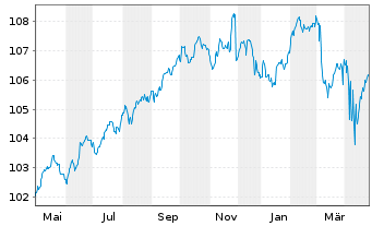 Chart Deka-BasisAnlage konservativ Inhaber-Anteile - 1 Year