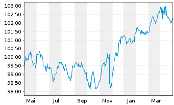 Chart Deka-BasisAnlage konservativ Inhaber-Anteile - 1 Year