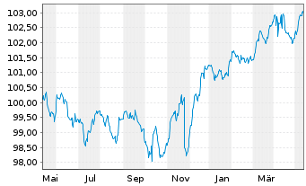 Chart Deka-BasisAnlage konservativ Inhaber-Anteile - 1 Year