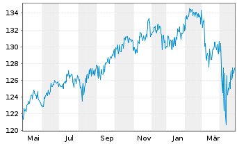 Chart Deka-BasisAnlage ausgewogen Inhaber-Anteile - 1 Year